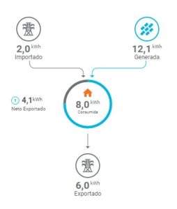 monitorización enphase