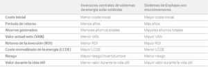 comparativa enphase
